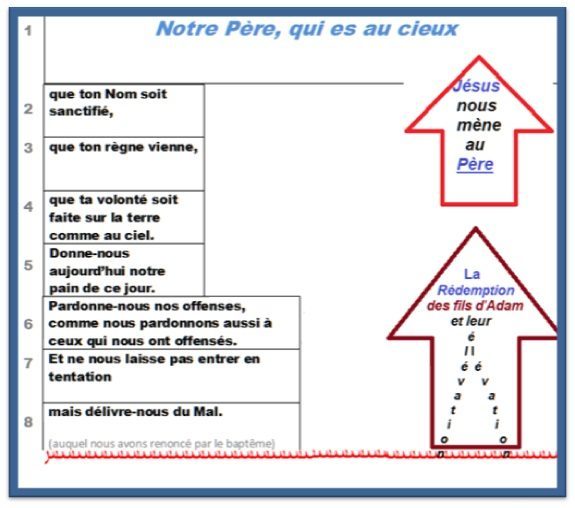 Notre-Père, la prière qui fait monter au Ciel